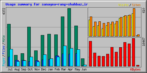 Usage summary for sanayea-rang-shahbaz.ir